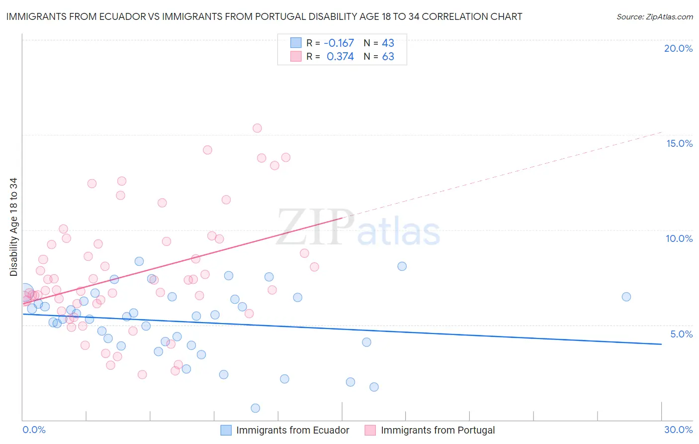 Immigrants from Ecuador vs Immigrants from Portugal Disability Age 18 to 34