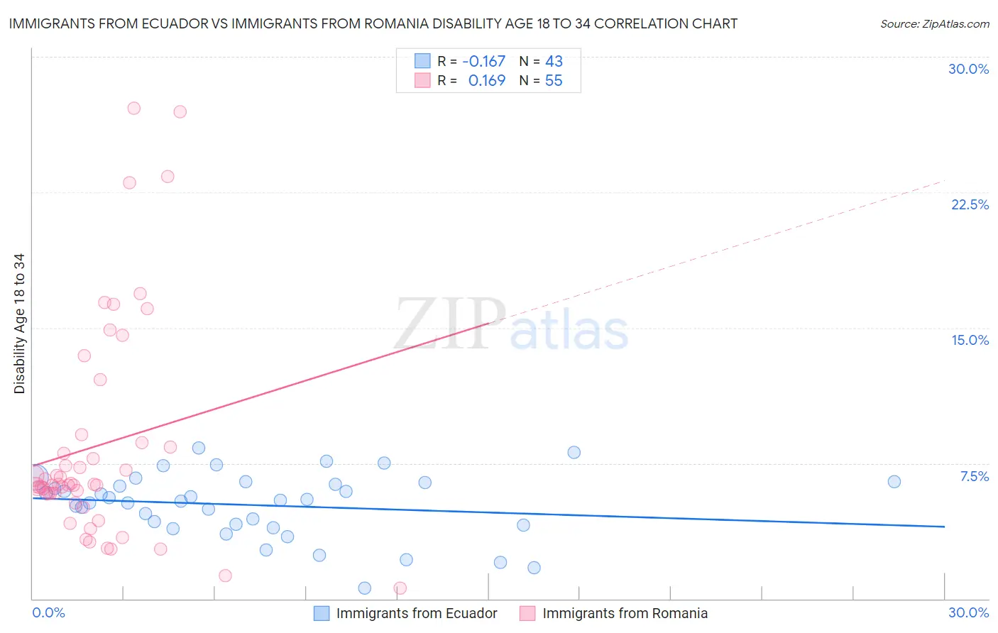Immigrants from Ecuador vs Immigrants from Romania Disability Age 18 to 34