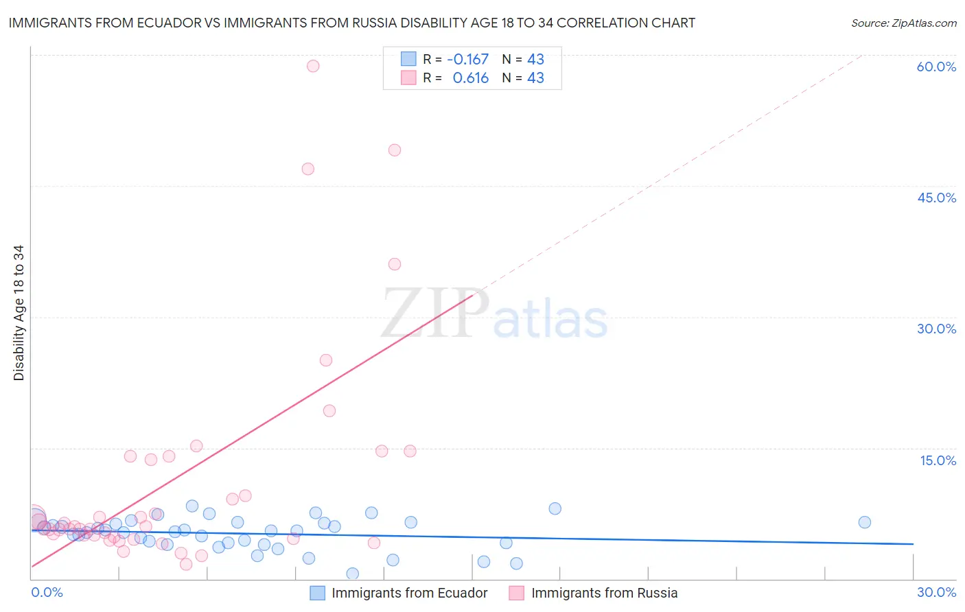 Immigrants from Ecuador vs Immigrants from Russia Disability Age 18 to 34