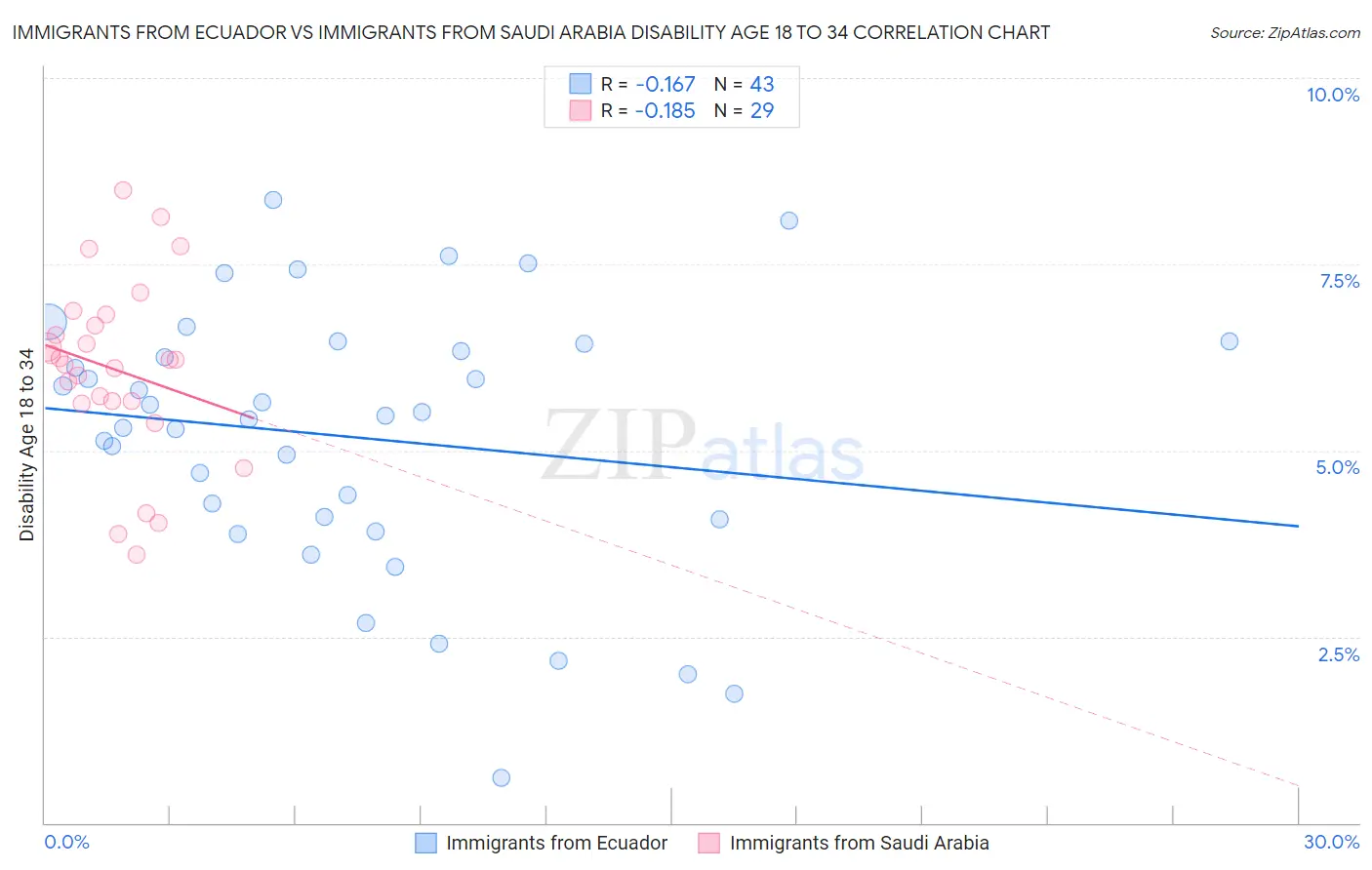 Immigrants from Ecuador vs Immigrants from Saudi Arabia Disability Age 18 to 34