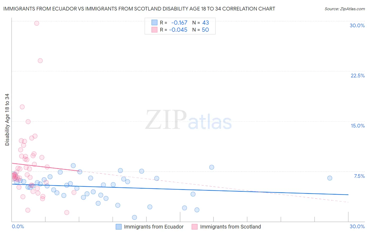 Immigrants from Ecuador vs Immigrants from Scotland Disability Age 18 to 34