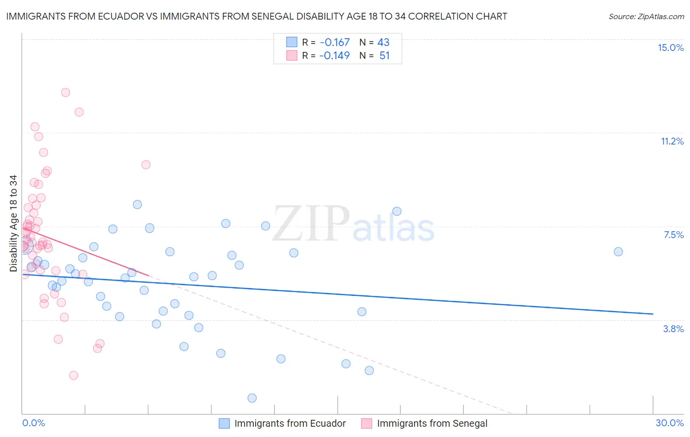 Immigrants from Ecuador vs Immigrants from Senegal Disability Age 18 to 34