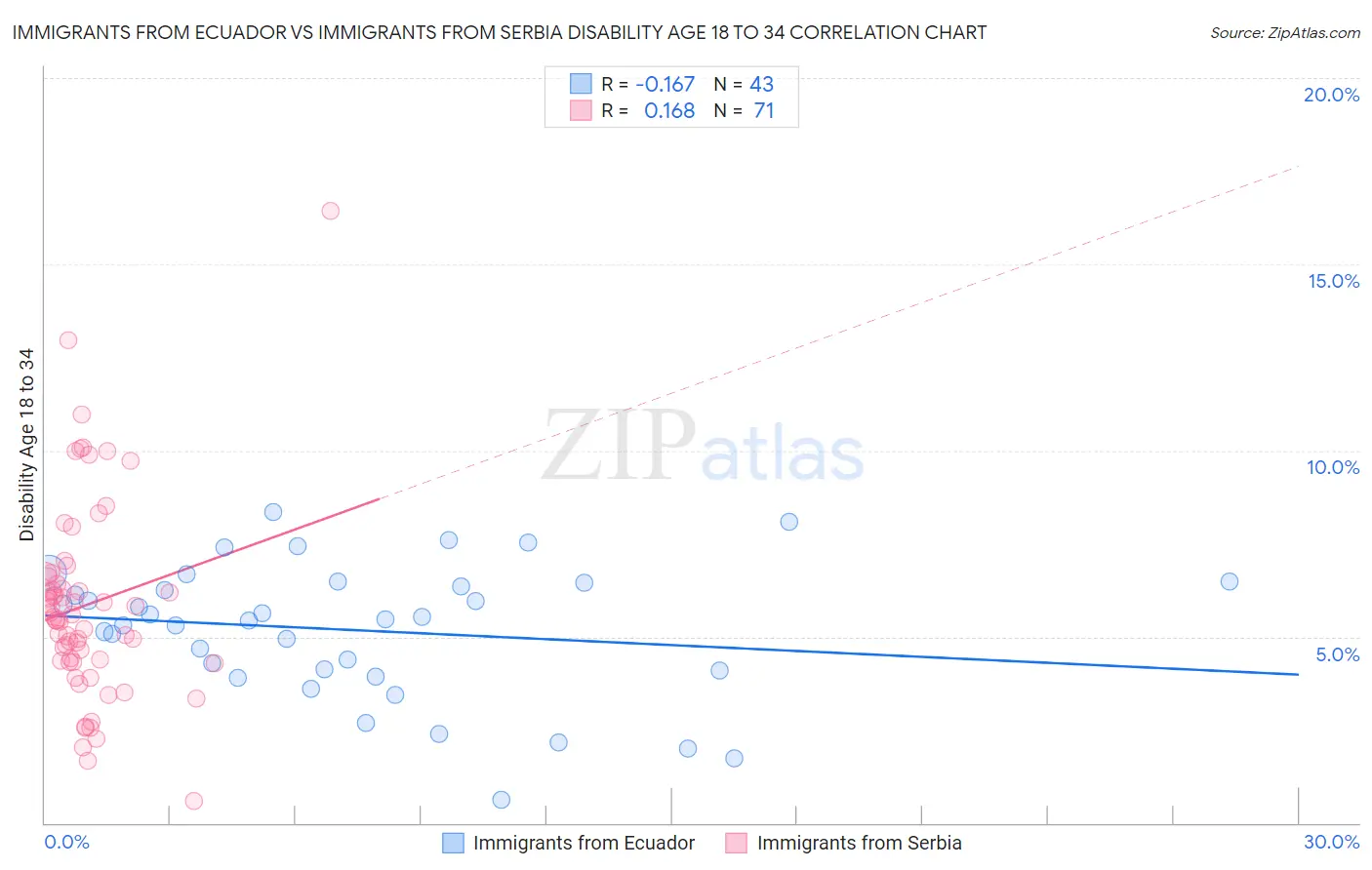 Immigrants from Ecuador vs Immigrants from Serbia Disability Age 18 to 34