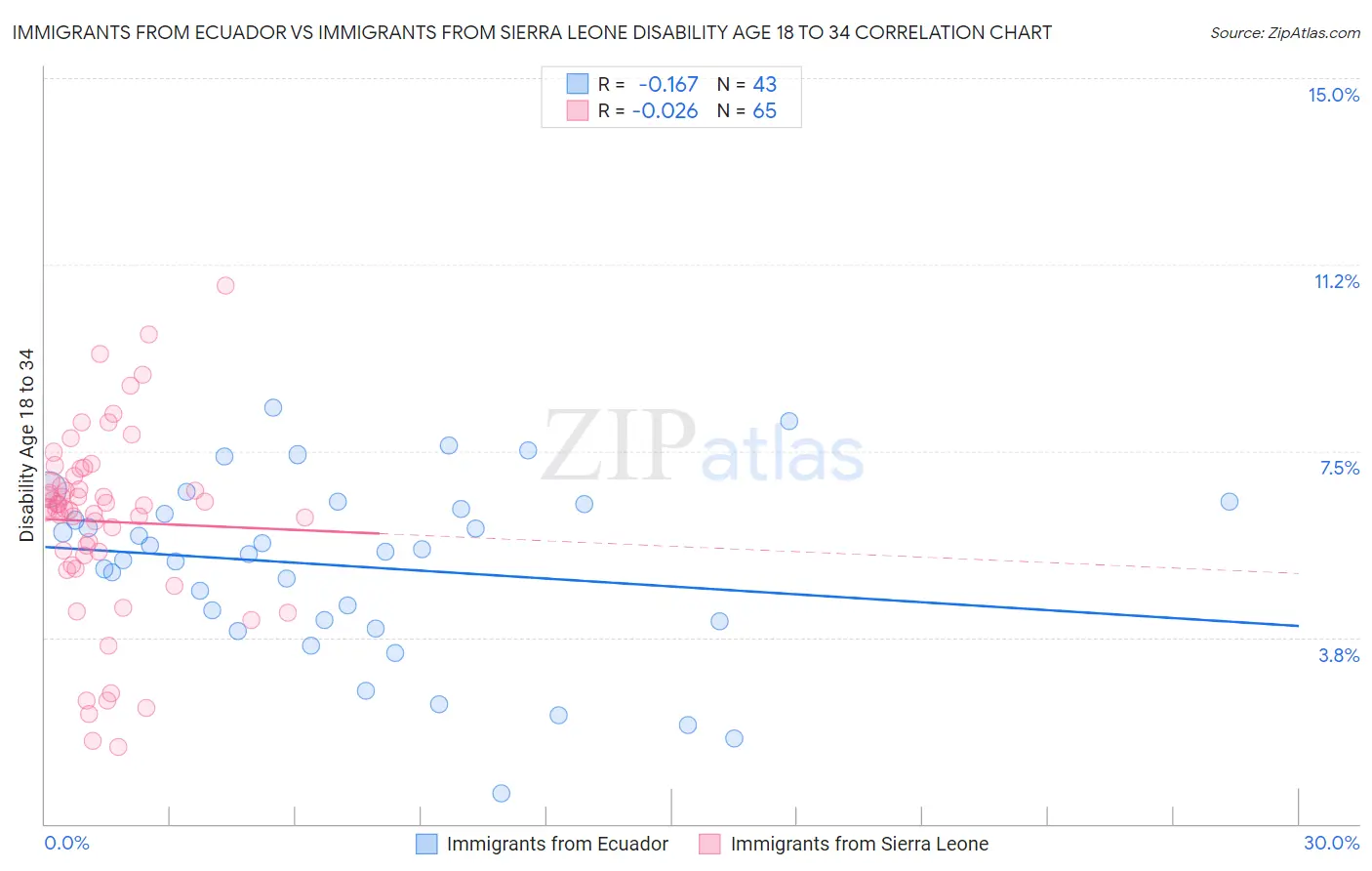 Immigrants from Ecuador vs Immigrants from Sierra Leone Disability Age 18 to 34