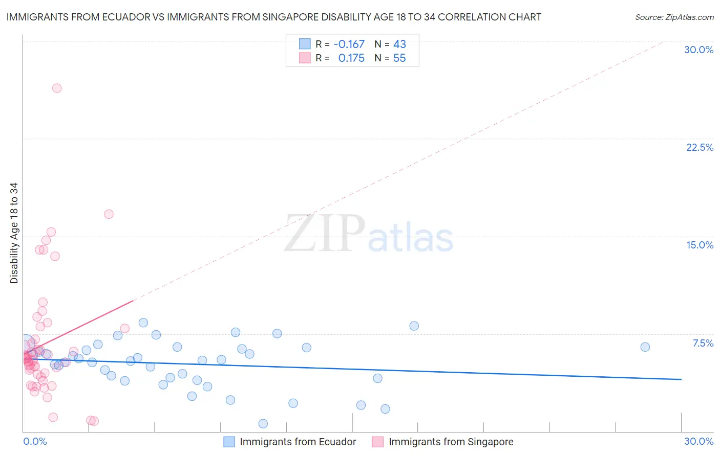 Immigrants from Ecuador vs Immigrants from Singapore Disability Age 18 to 34