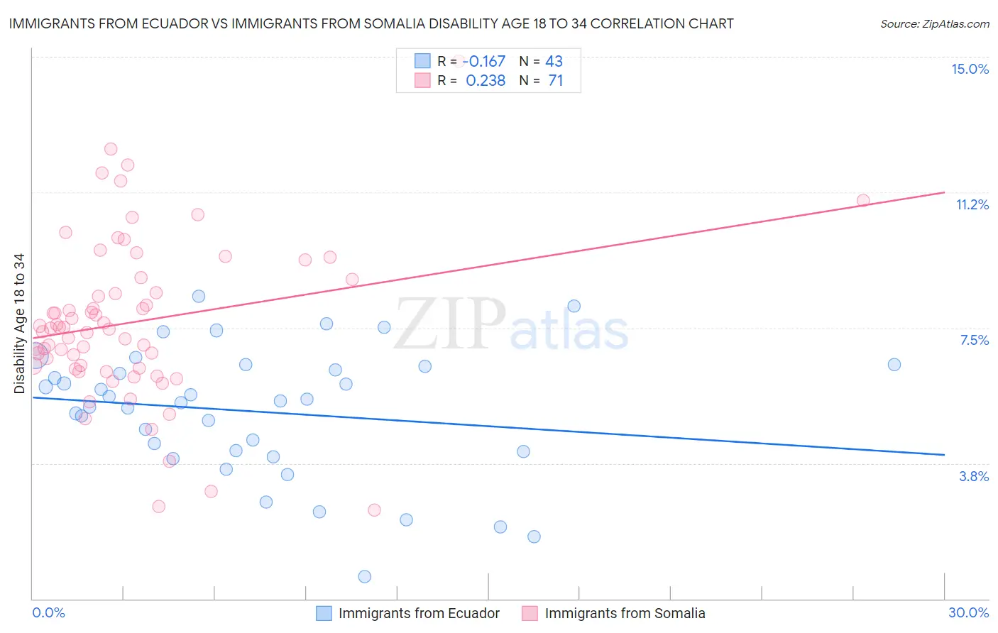 Immigrants from Ecuador vs Immigrants from Somalia Disability Age 18 to 34