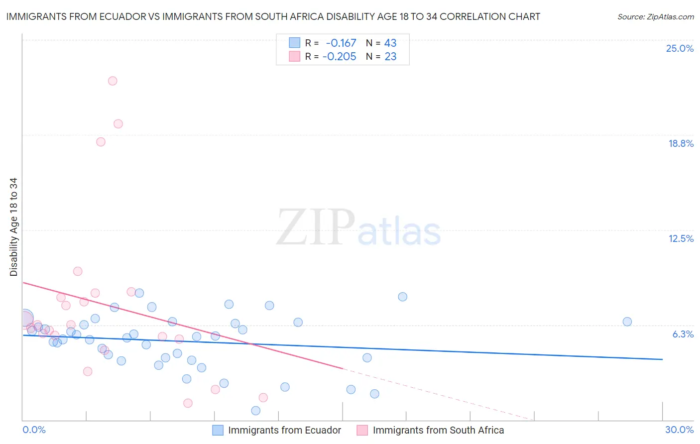 Immigrants from Ecuador vs Immigrants from South Africa Disability Age 18 to 34