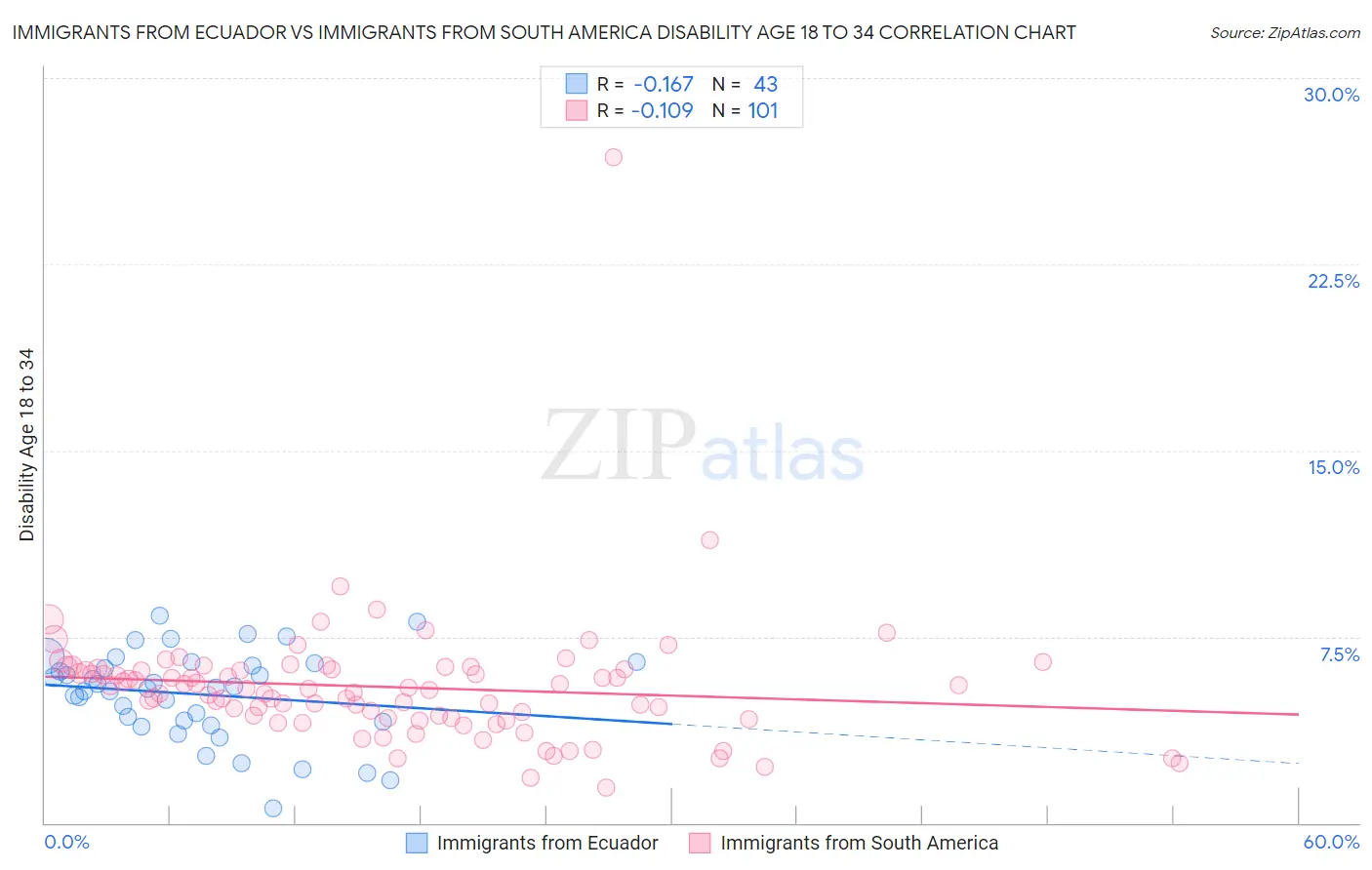 Immigrants from Ecuador vs Immigrants from South America Disability Age 18 to 34