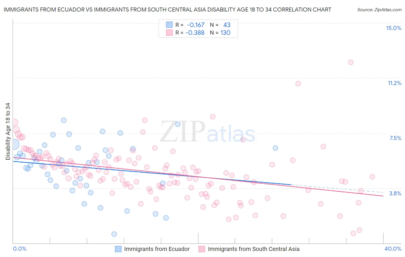 Immigrants from Ecuador vs Immigrants from South Central Asia Disability Age 18 to 34