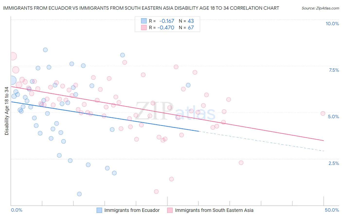 Immigrants from Ecuador vs Immigrants from South Eastern Asia Disability Age 18 to 34