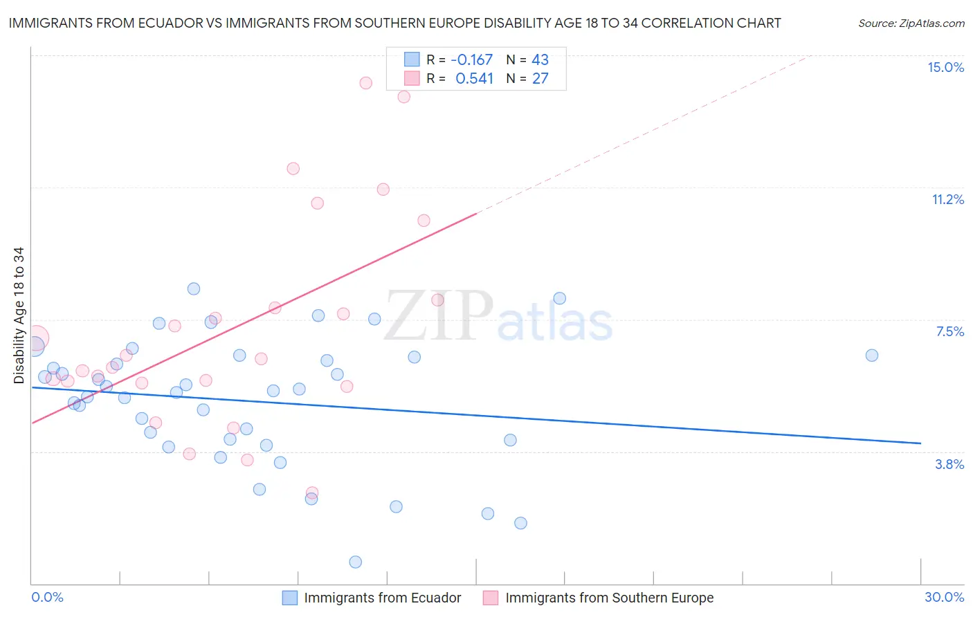 Immigrants from Ecuador vs Immigrants from Southern Europe Disability Age 18 to 34