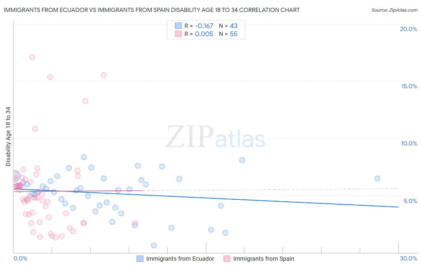 Immigrants from Ecuador vs Immigrants from Spain Disability Age 18 to 34