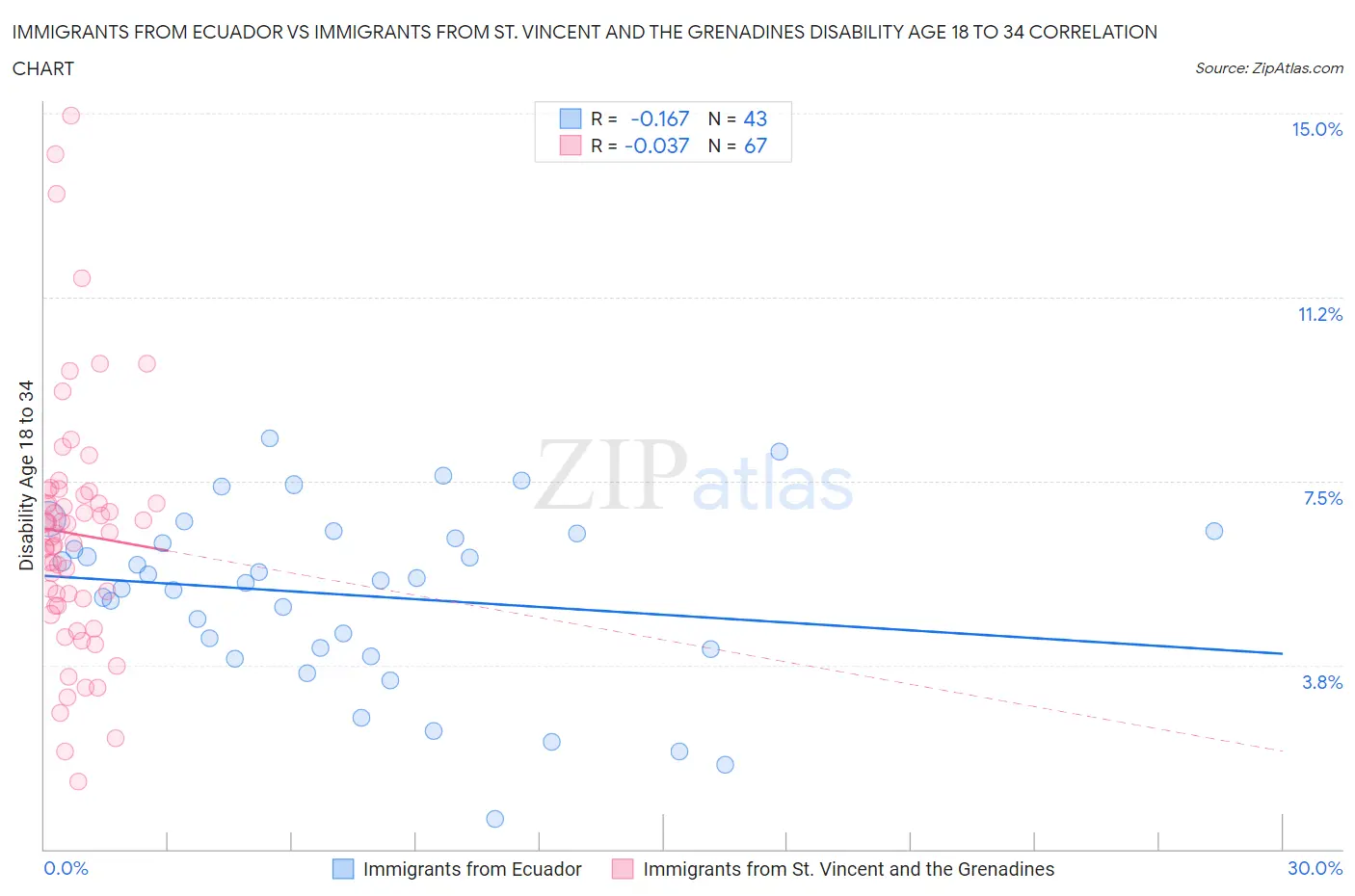 Immigrants from Ecuador vs Immigrants from St. Vincent and the Grenadines Disability Age 18 to 34