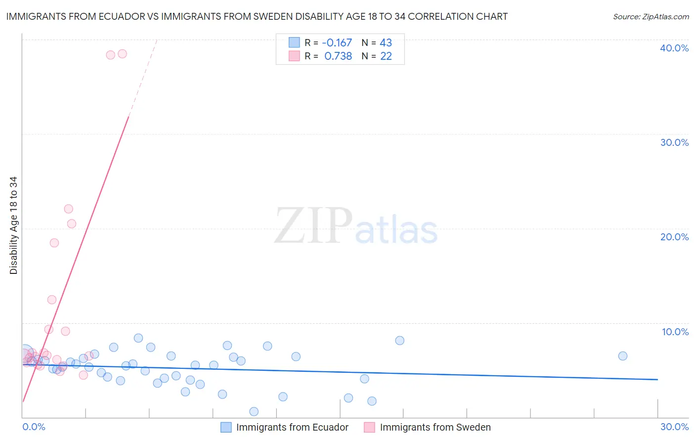 Immigrants from Ecuador vs Immigrants from Sweden Disability Age 18 to 34