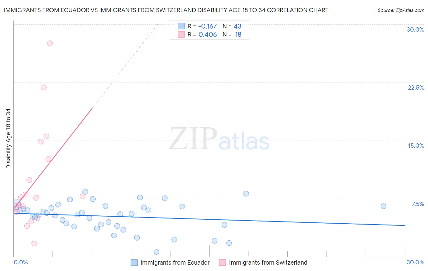 Immigrants from Ecuador vs Immigrants from Switzerland Disability Age 18 to 34