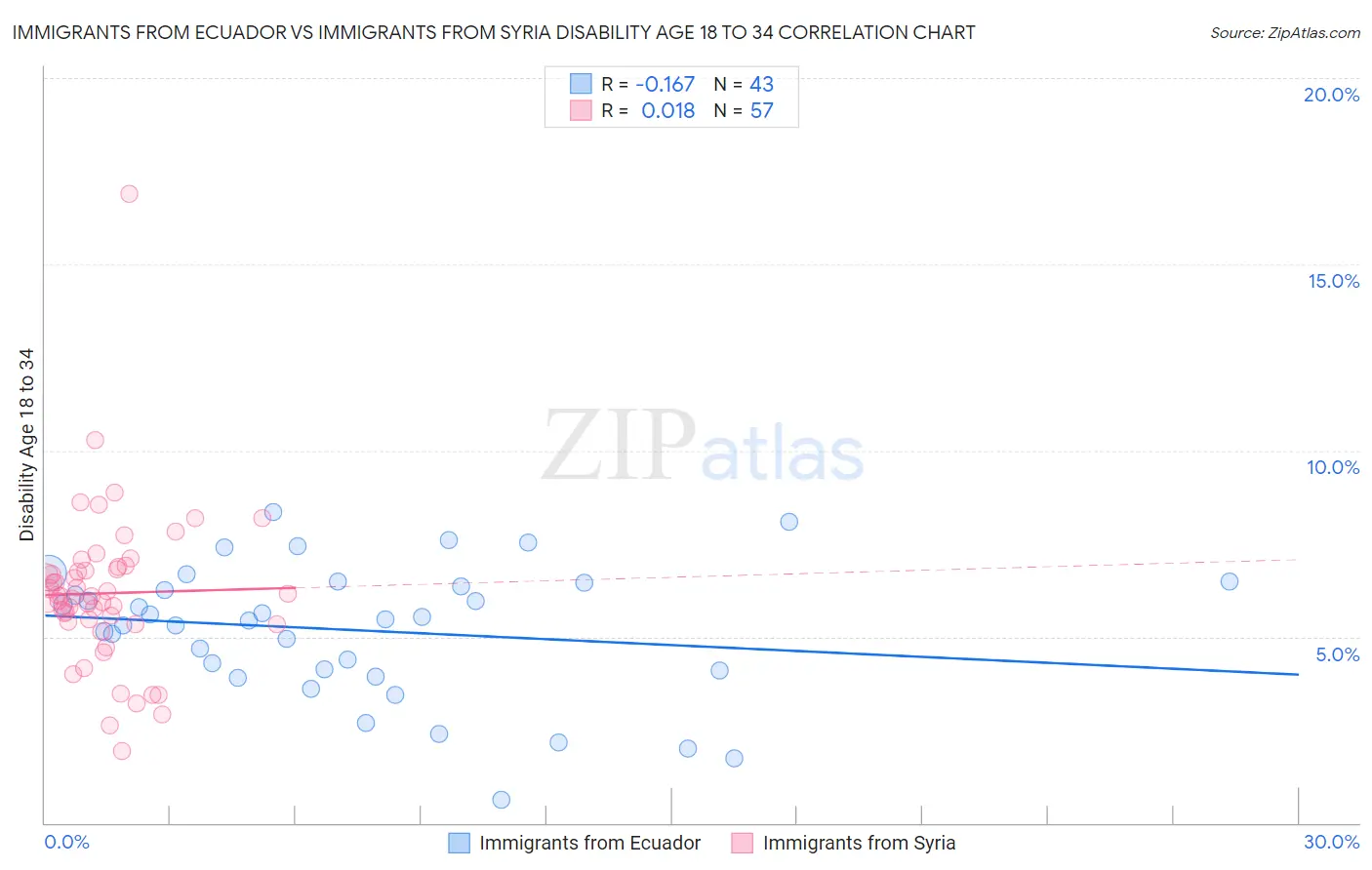 Immigrants from Ecuador vs Immigrants from Syria Disability Age 18 to 34