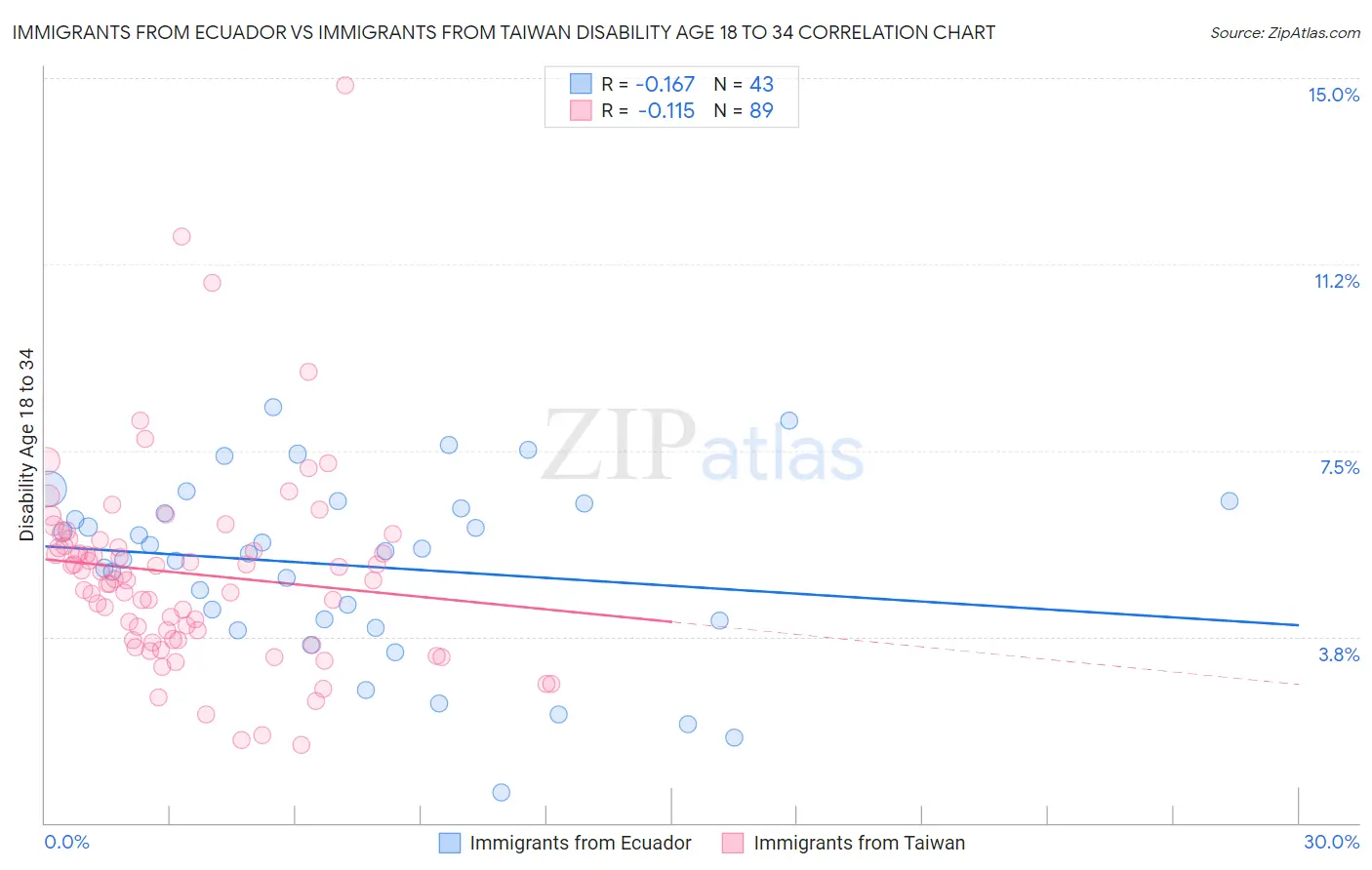 Immigrants from Ecuador vs Immigrants from Taiwan Disability Age 18 to 34