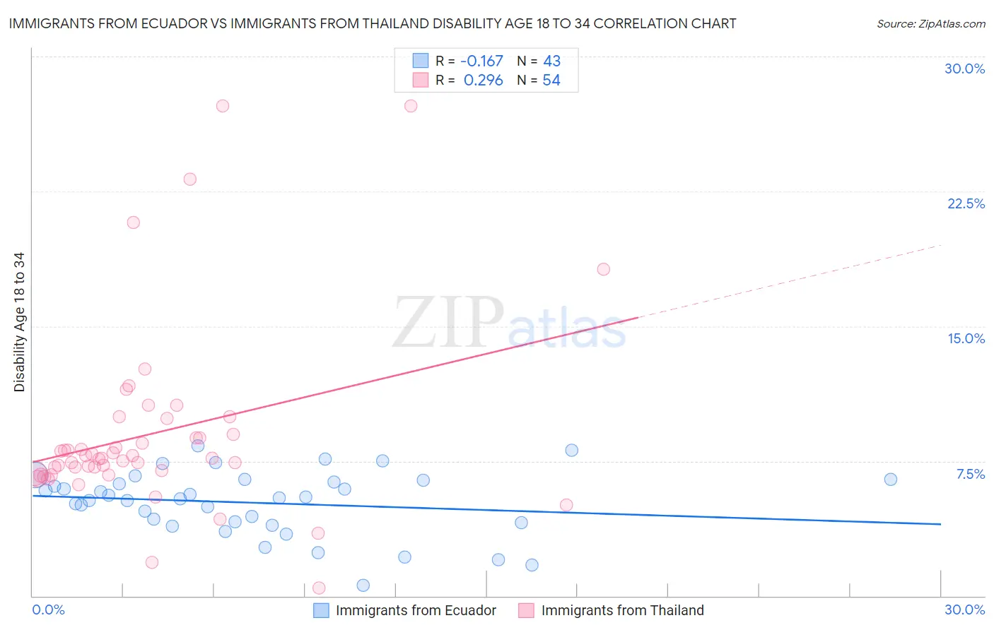 Immigrants from Ecuador vs Immigrants from Thailand Disability Age 18 to 34