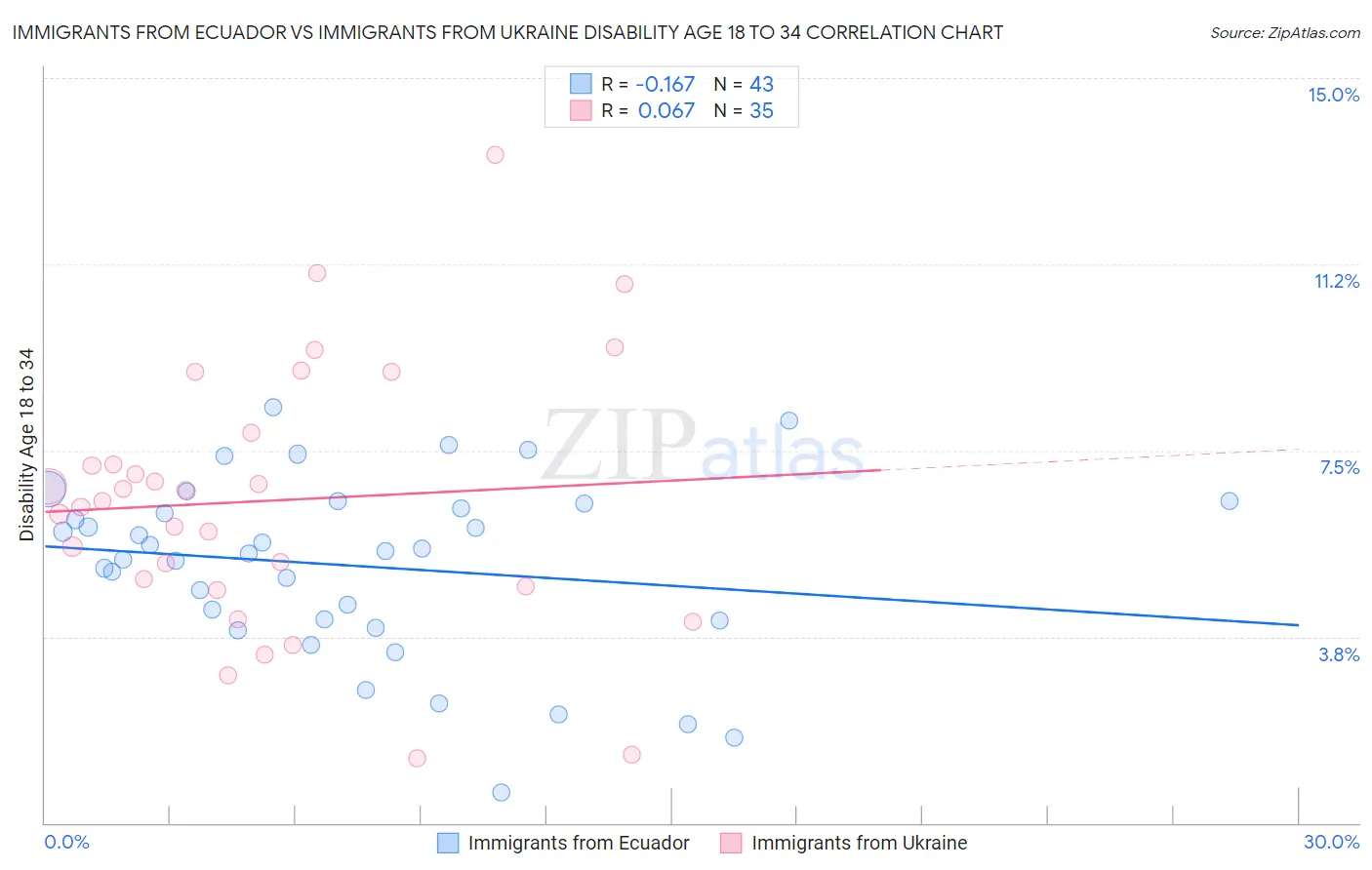 Immigrants from Ecuador vs Immigrants from Ukraine Disability Age 18 to 34