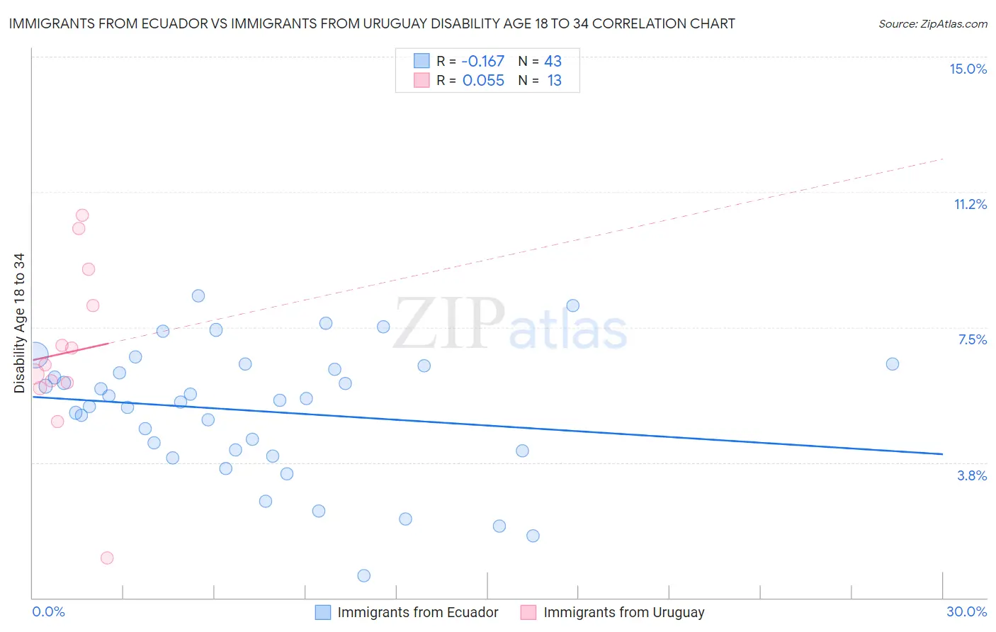 Immigrants from Ecuador vs Immigrants from Uruguay Disability Age 18 to 34