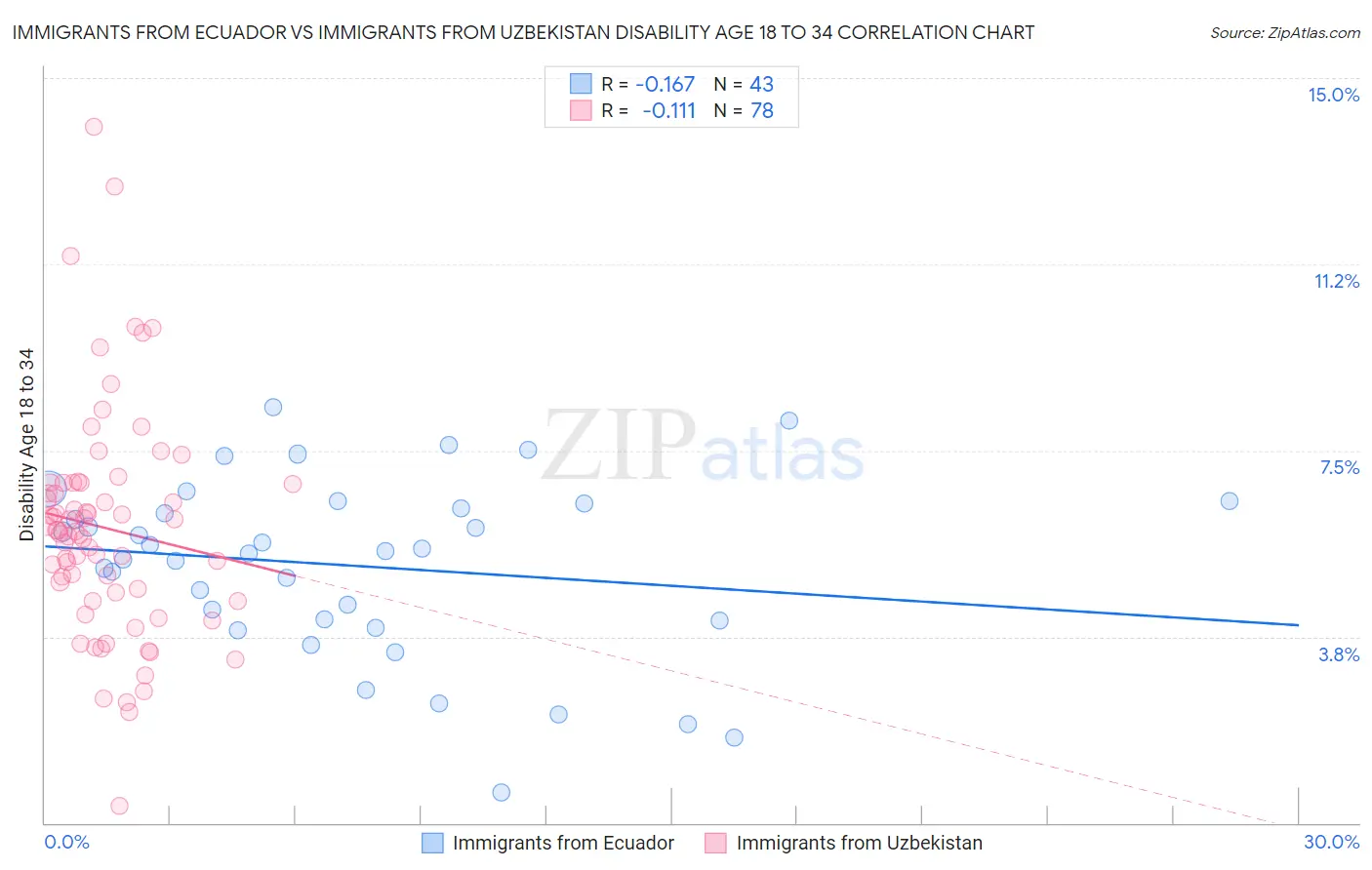 Immigrants from Ecuador vs Immigrants from Uzbekistan Disability Age 18 to 34