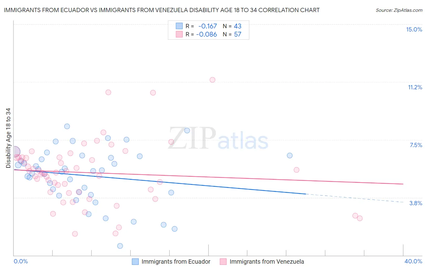 Immigrants from Ecuador vs Immigrants from Venezuela Disability Age 18 to 34