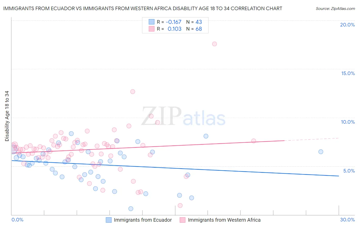 Immigrants from Ecuador vs Immigrants from Western Africa Disability Age 18 to 34