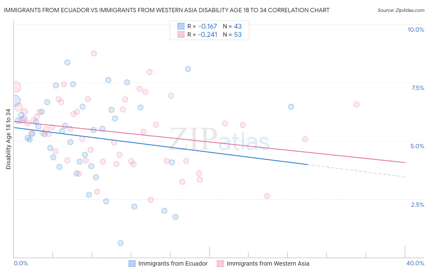 Immigrants from Ecuador vs Immigrants from Western Asia Disability Age 18 to 34