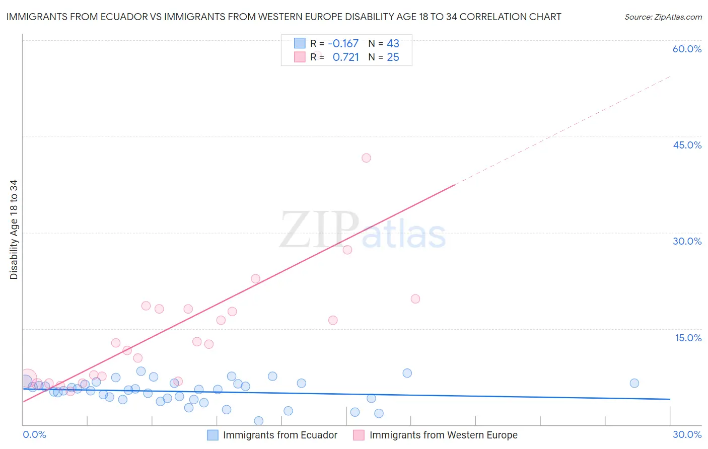 Immigrants from Ecuador vs Immigrants from Western Europe Disability Age 18 to 34