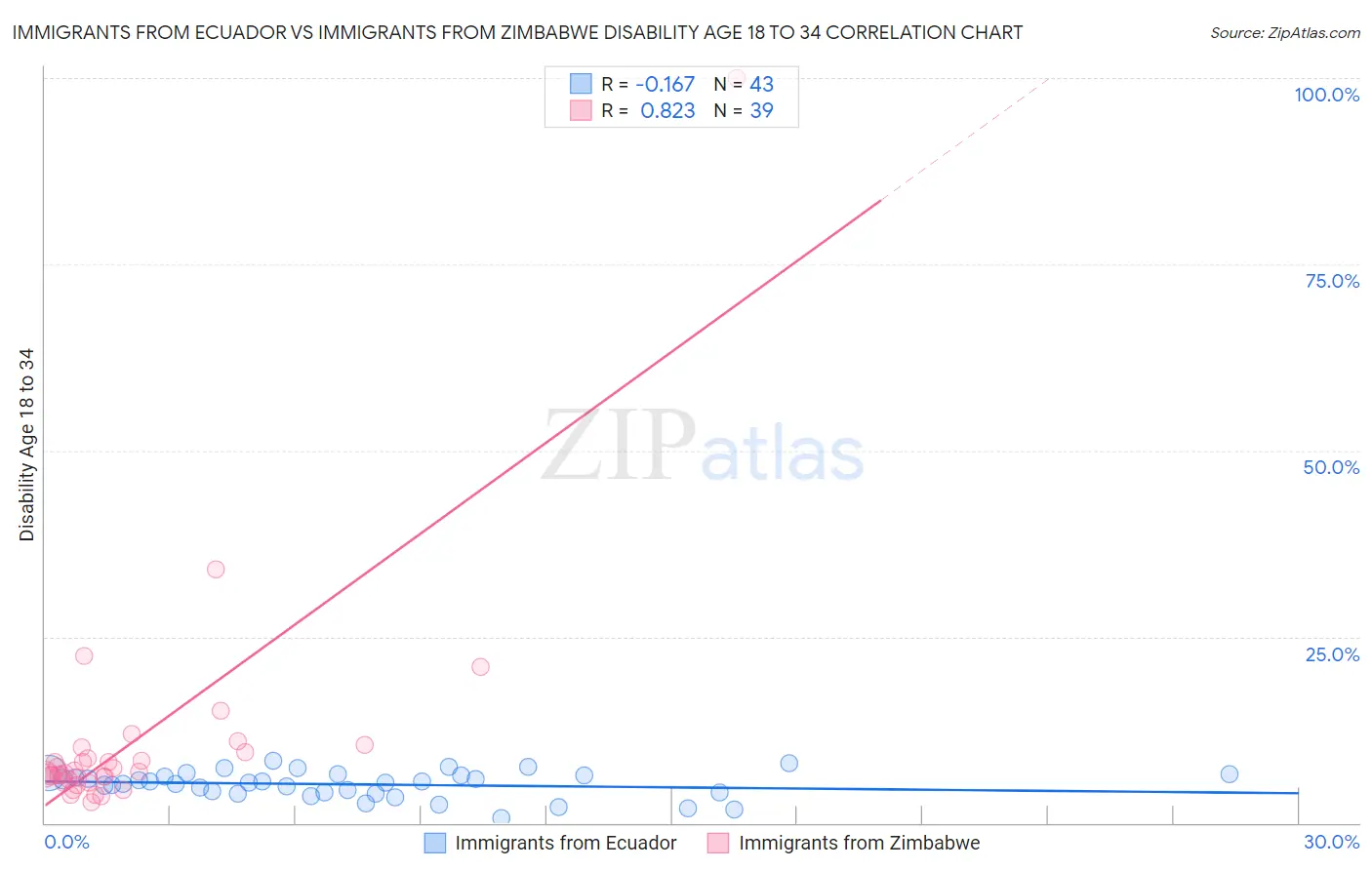 Immigrants from Ecuador vs Immigrants from Zimbabwe Disability Age 18 to 34