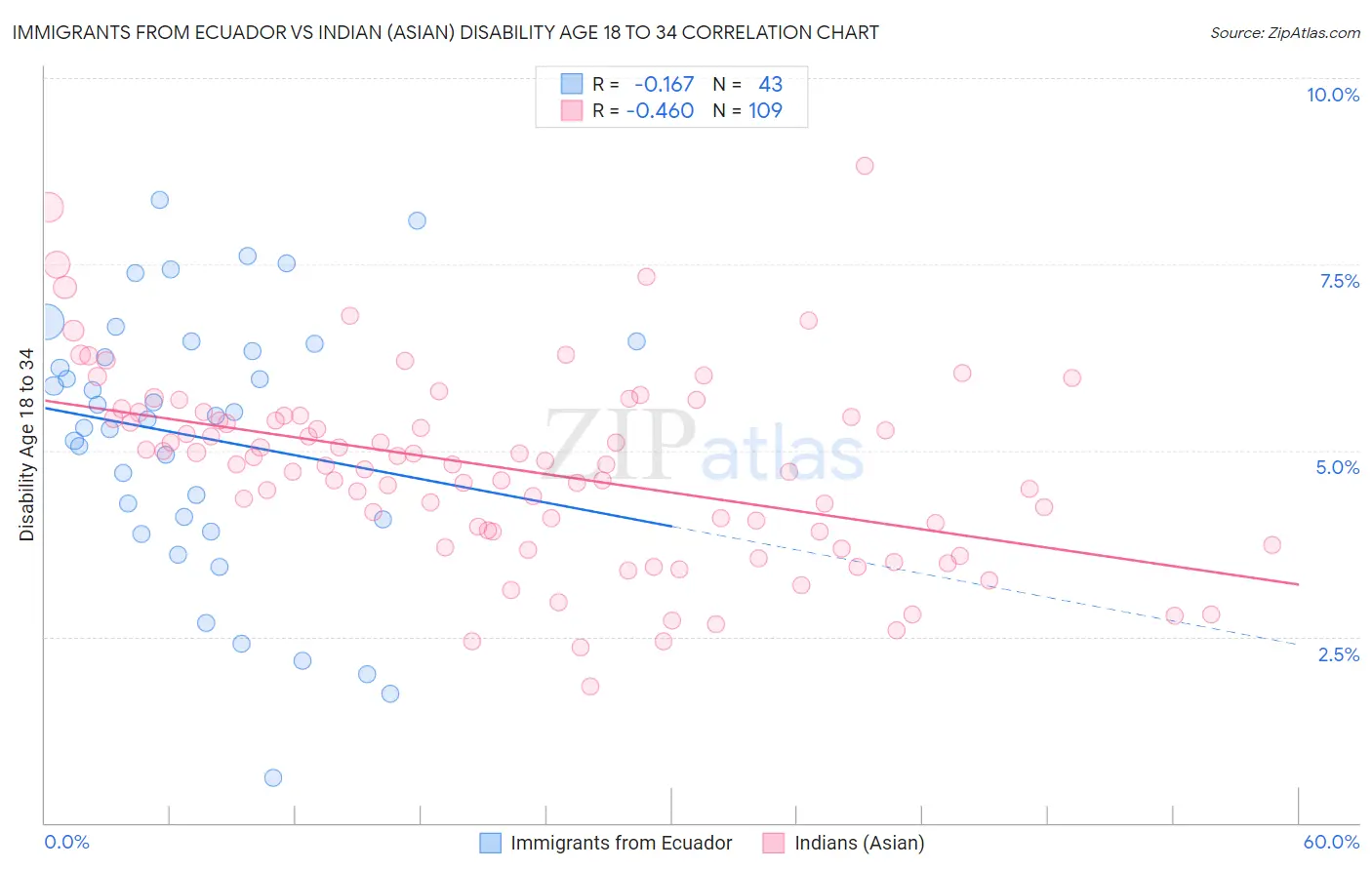 Immigrants from Ecuador vs Indian (Asian) Disability Age 18 to 34