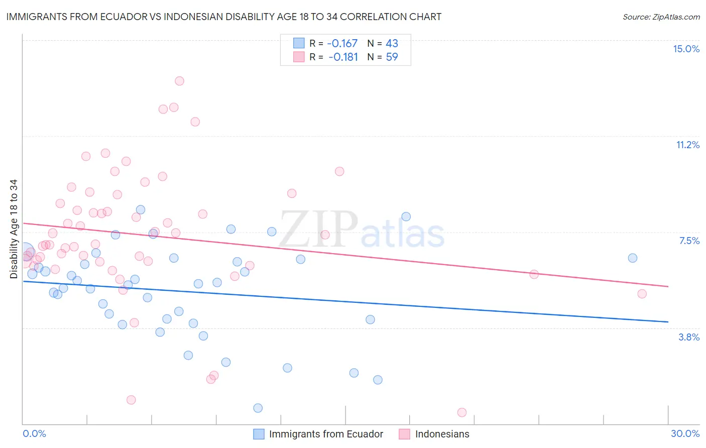 Immigrants from Ecuador vs Indonesian Disability Age 18 to 34