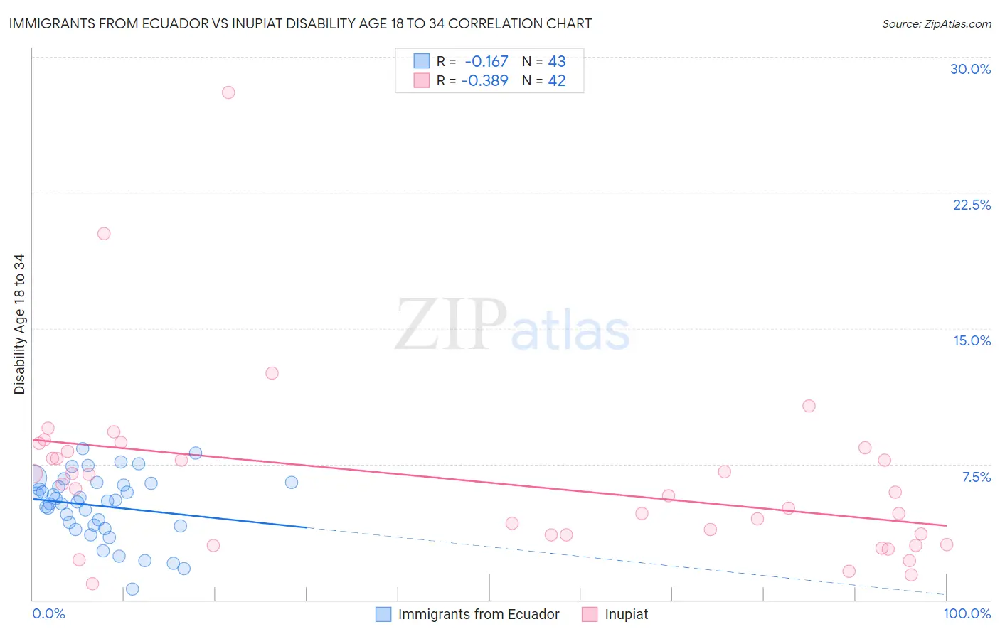 Immigrants from Ecuador vs Inupiat Disability Age 18 to 34