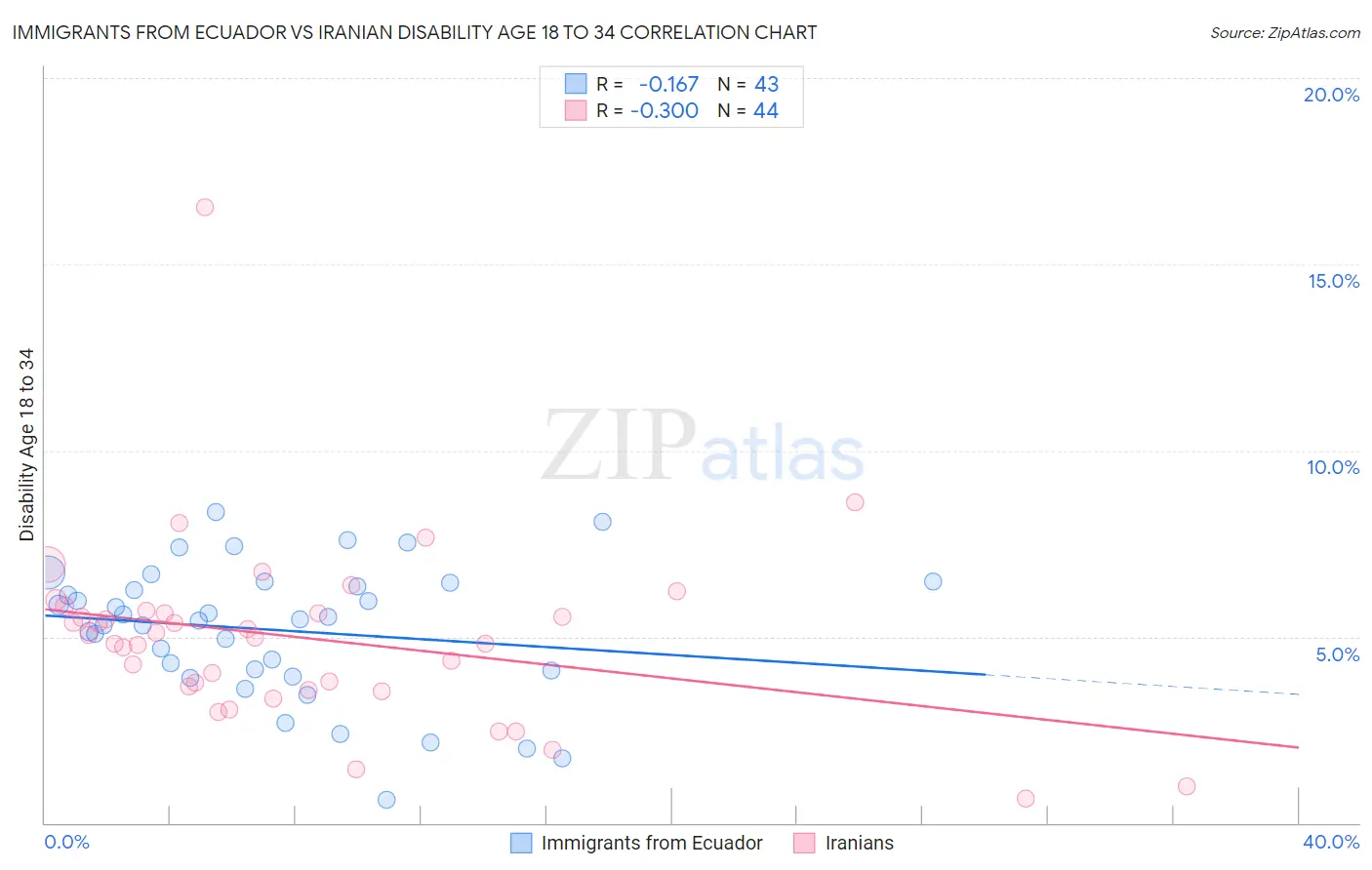 Immigrants from Ecuador vs Iranian Disability Age 18 to 34