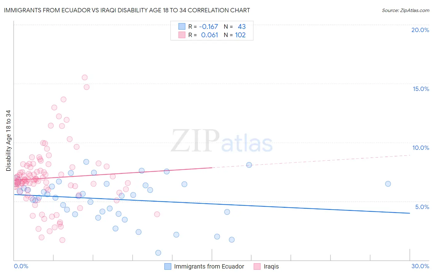 Immigrants from Ecuador vs Iraqi Disability Age 18 to 34