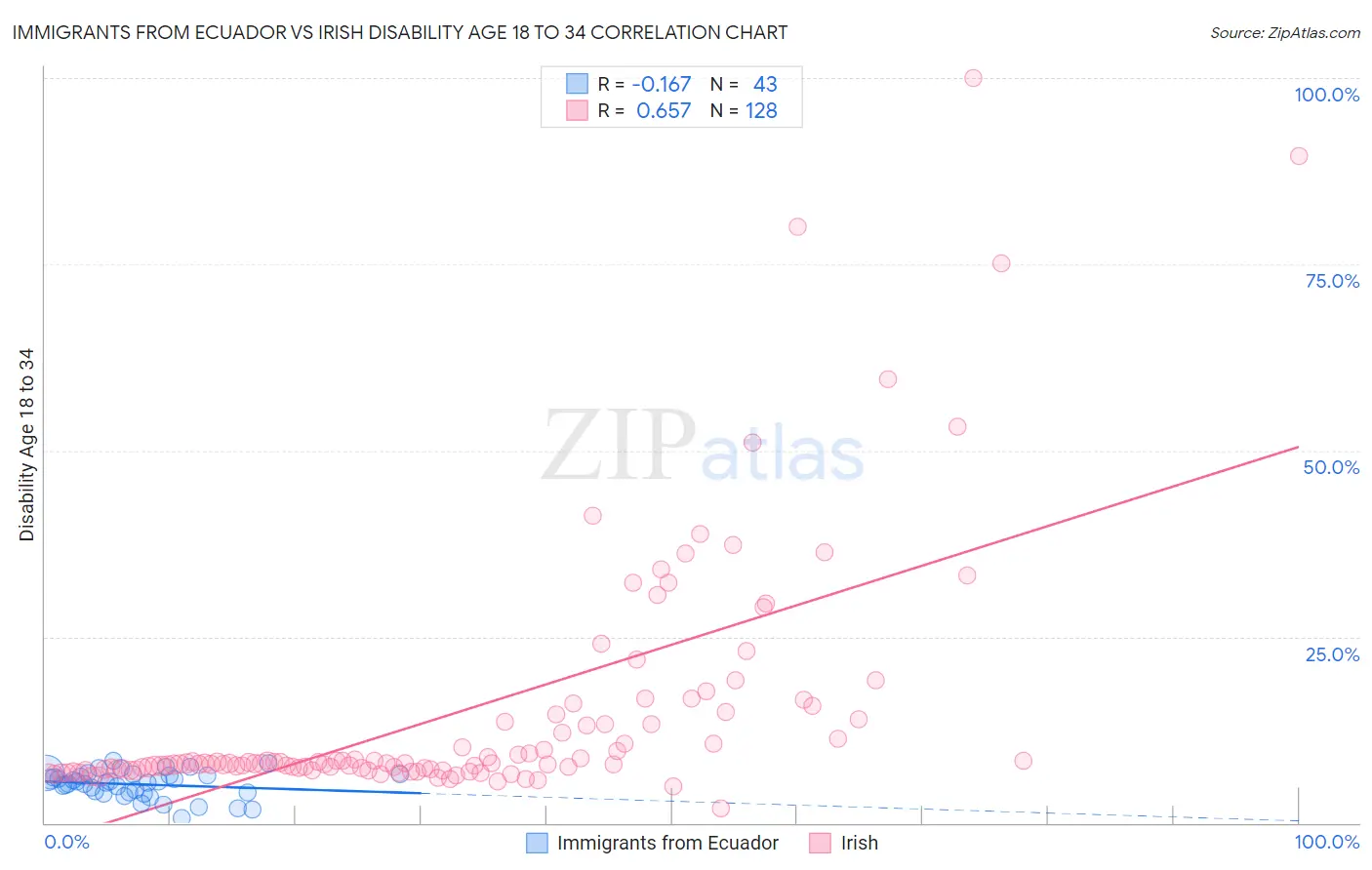 Immigrants from Ecuador vs Irish Disability Age 18 to 34