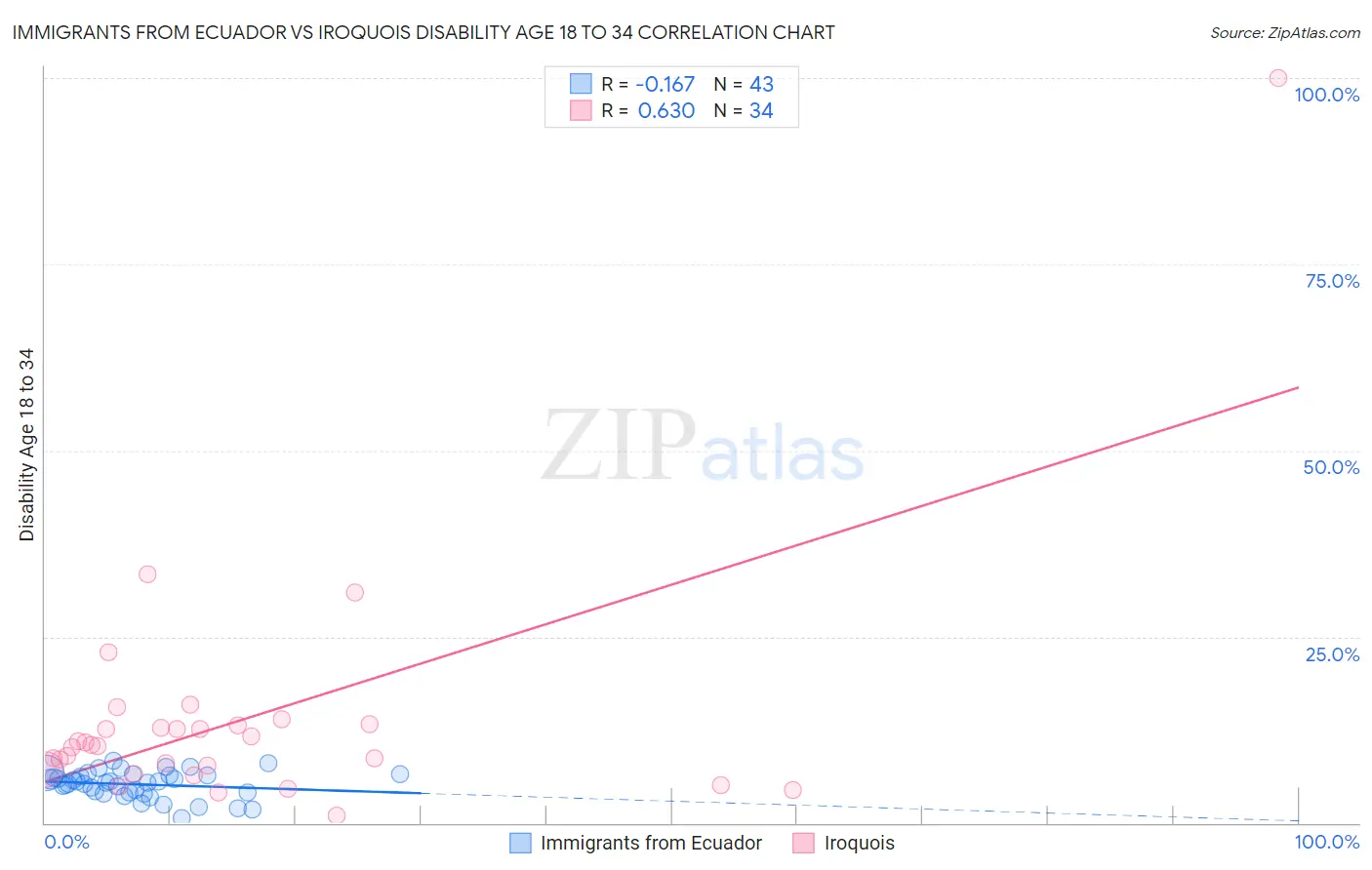 Immigrants from Ecuador vs Iroquois Disability Age 18 to 34