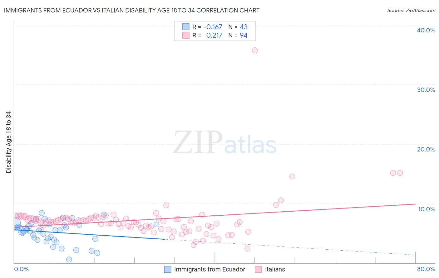 Immigrants from Ecuador vs Italian Disability Age 18 to 34