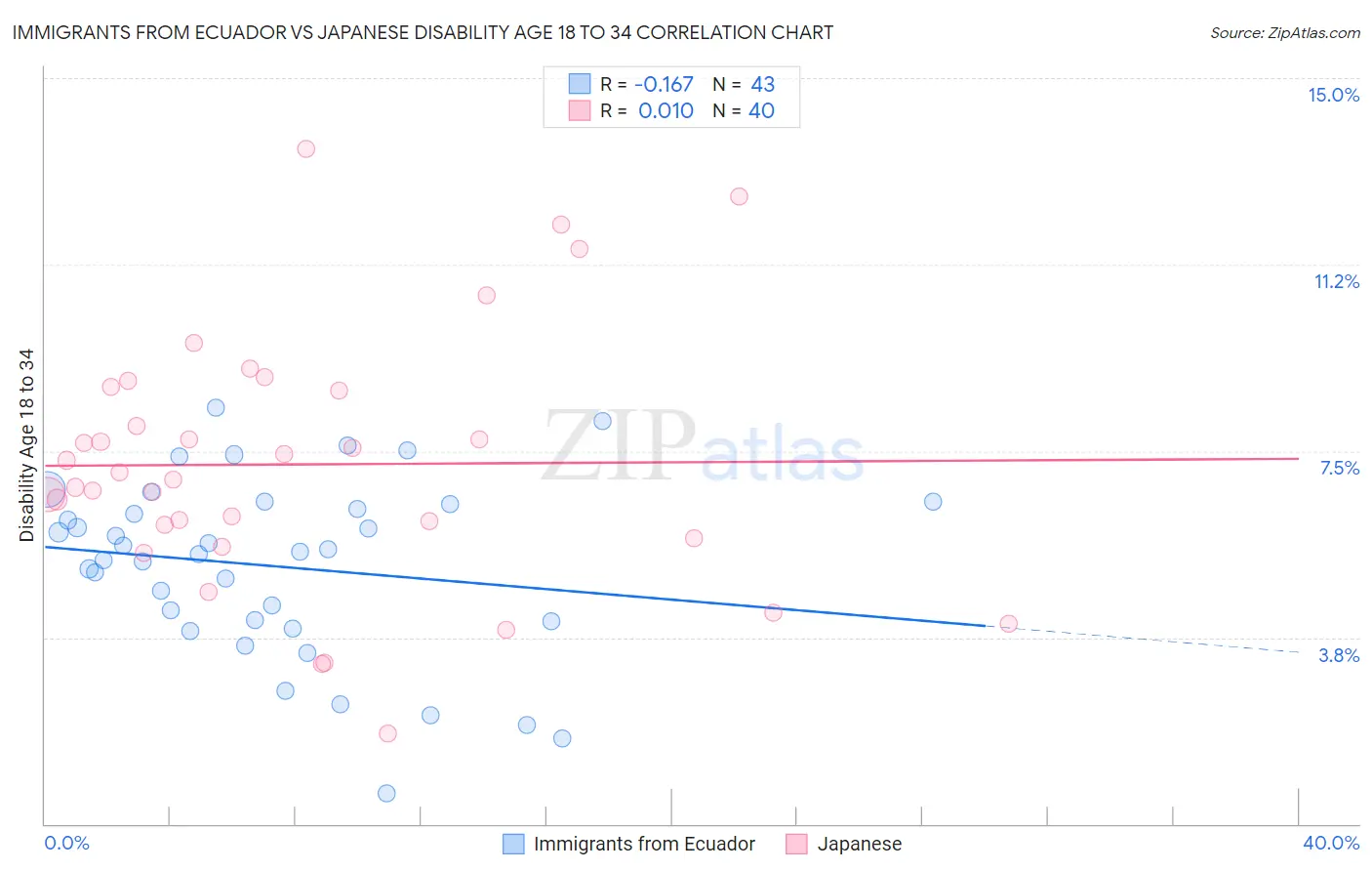 Immigrants from Ecuador vs Japanese Disability Age 18 to 34