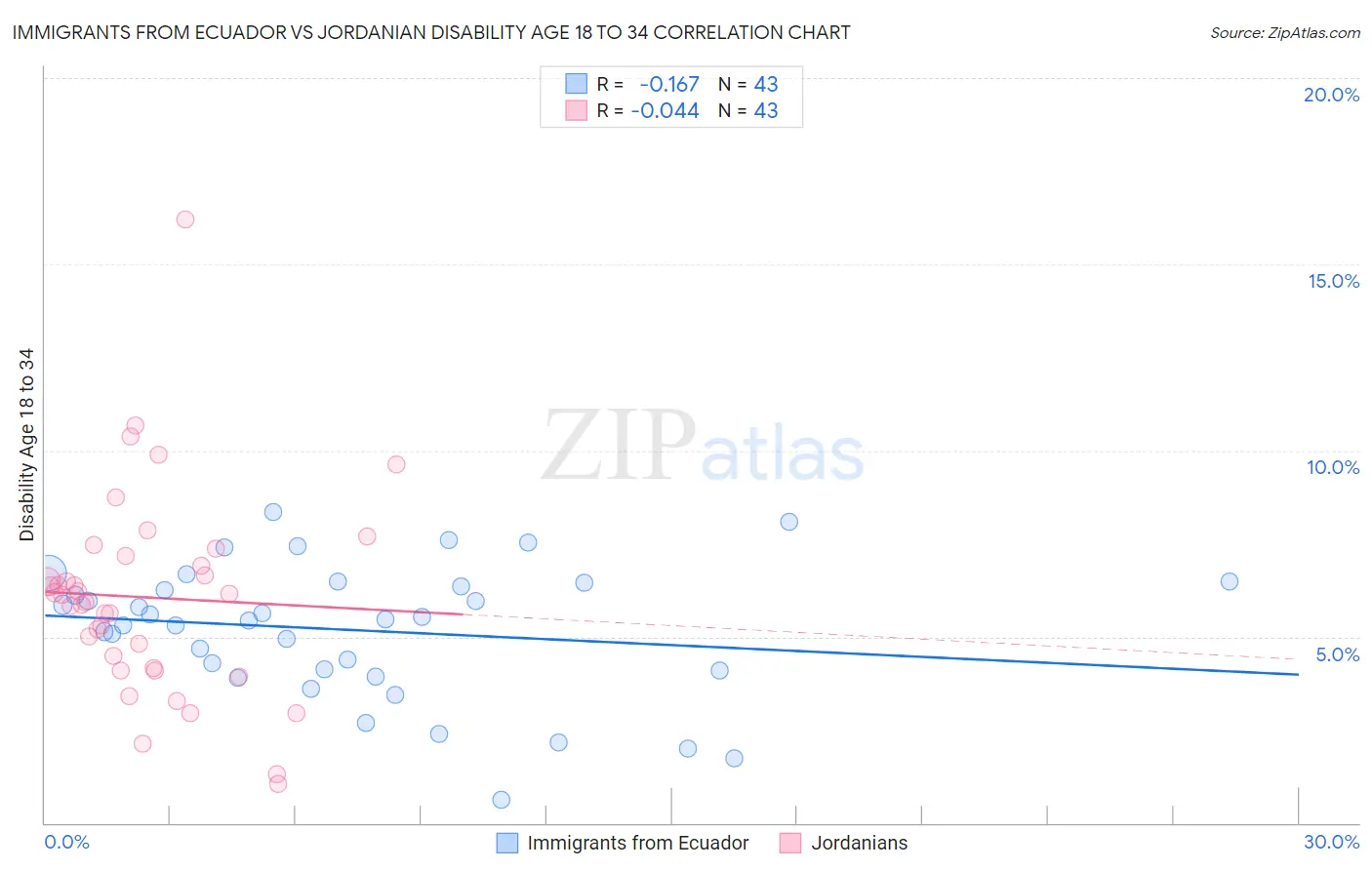 Immigrants from Ecuador vs Jordanian Disability Age 18 to 34