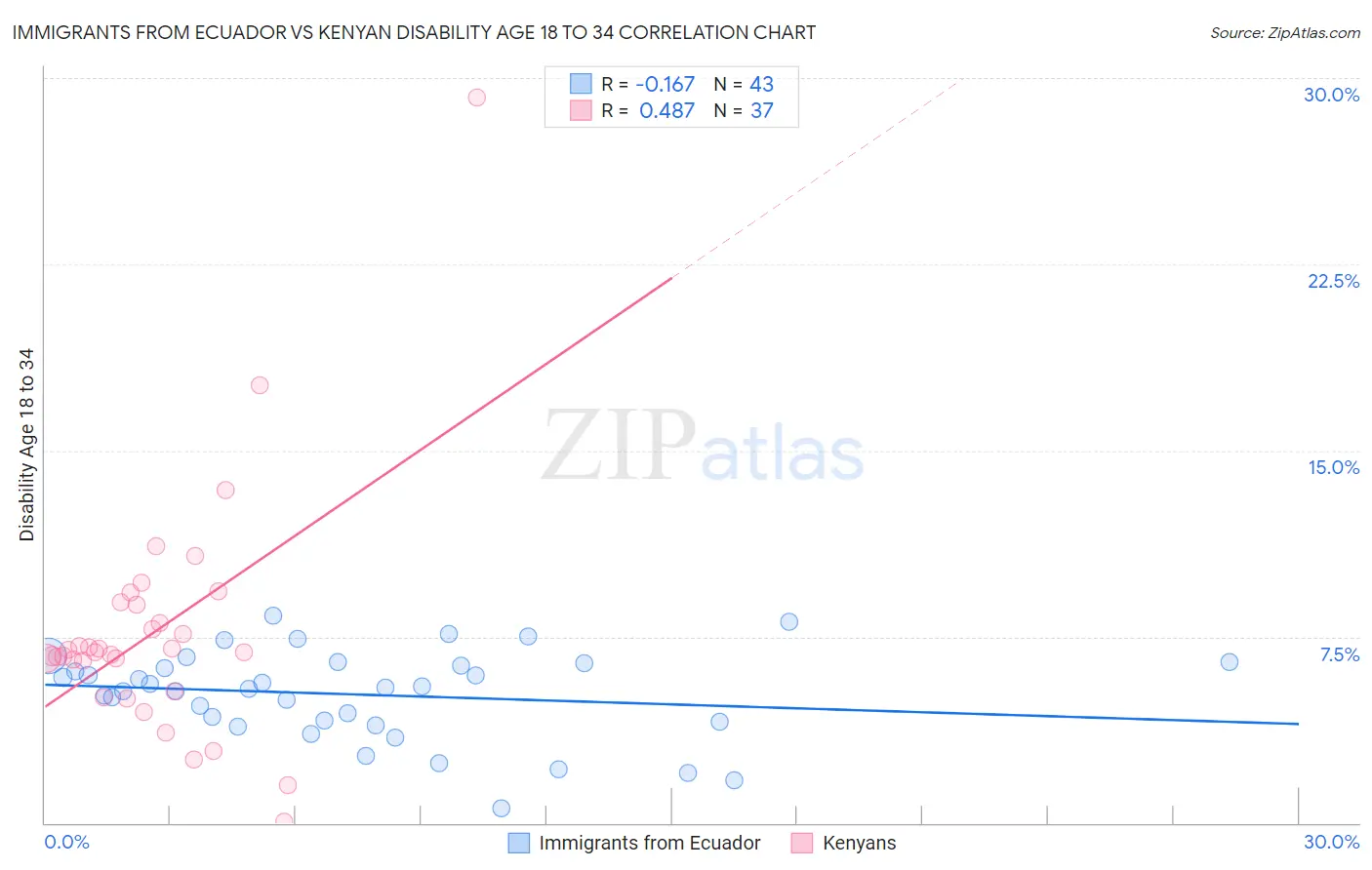 Immigrants from Ecuador vs Kenyan Disability Age 18 to 34