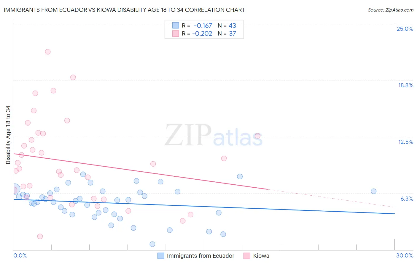 Immigrants from Ecuador vs Kiowa Disability Age 18 to 34