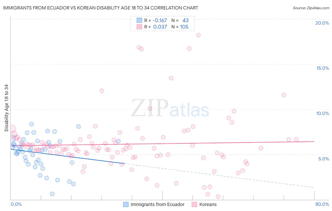 Immigrants from Ecuador vs Korean Disability Age 18 to 34