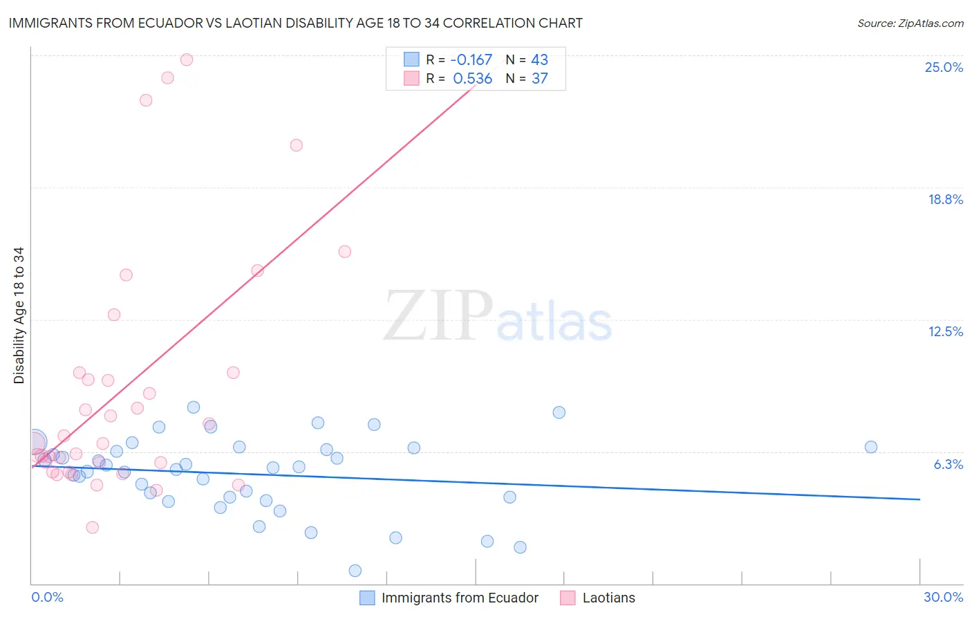 Immigrants from Ecuador vs Laotian Disability Age 18 to 34
