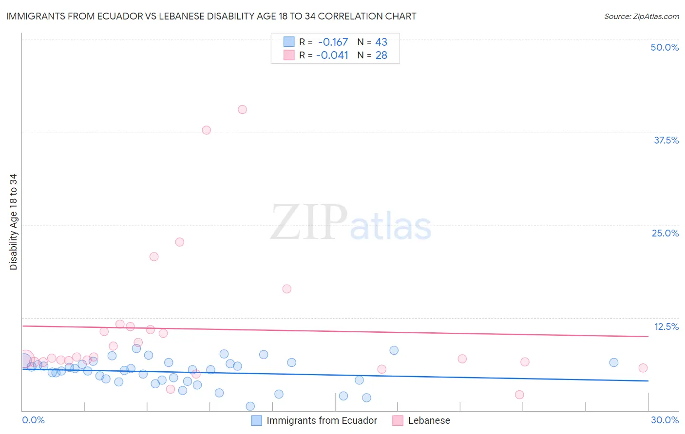 Immigrants from Ecuador vs Lebanese Disability Age 18 to 34