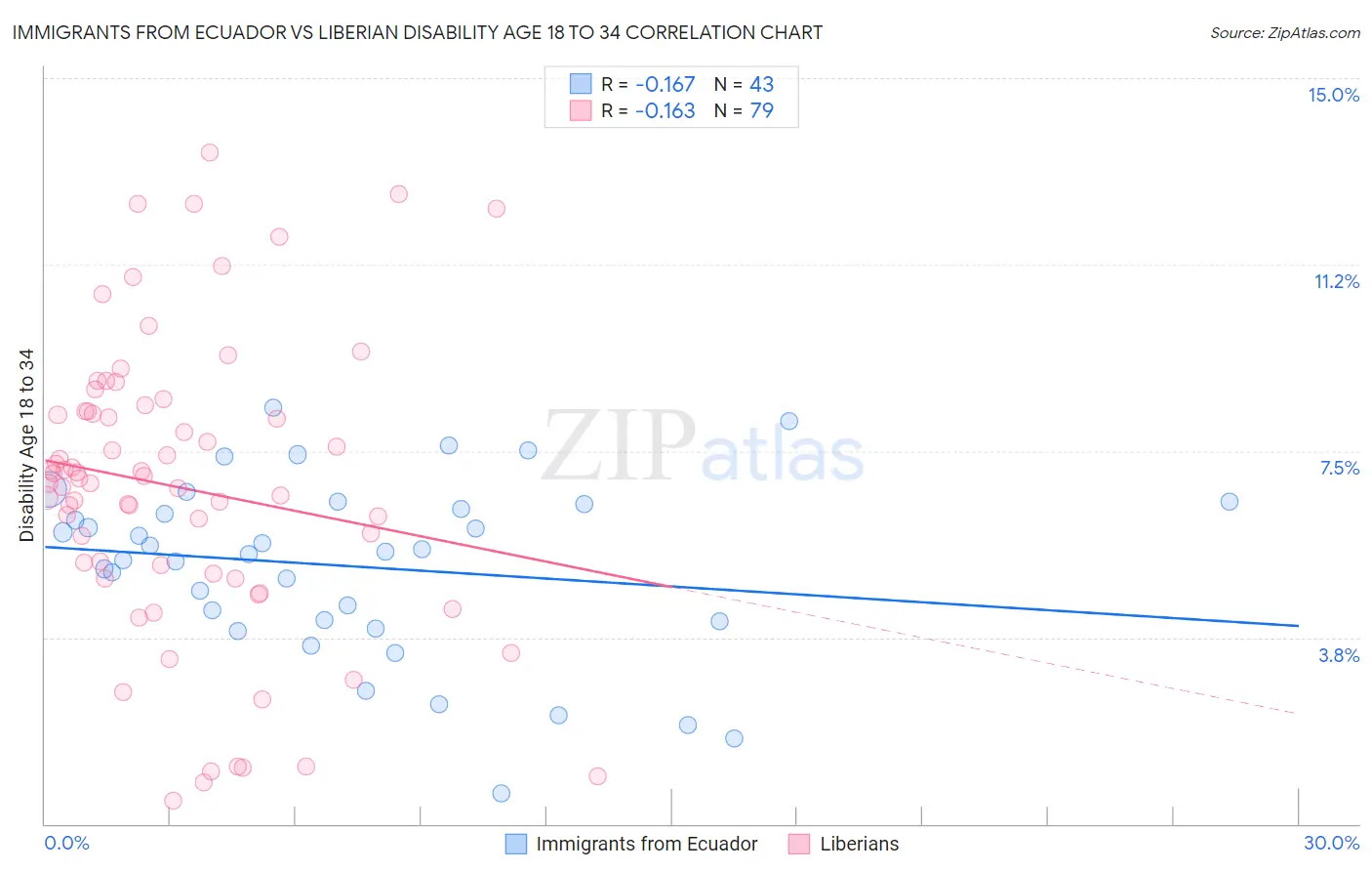 Immigrants from Ecuador vs Liberian Disability Age 18 to 34