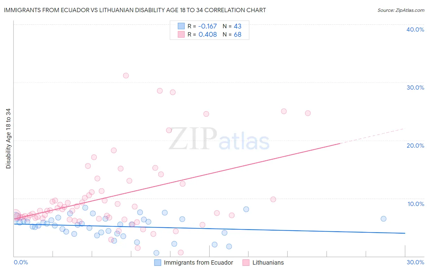 Immigrants from Ecuador vs Lithuanian Disability Age 18 to 34