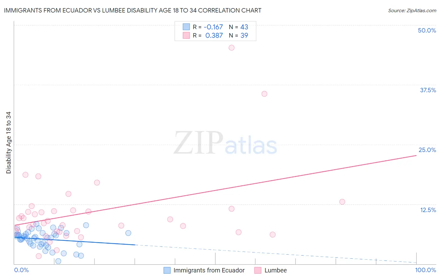 Immigrants from Ecuador vs Lumbee Disability Age 18 to 34