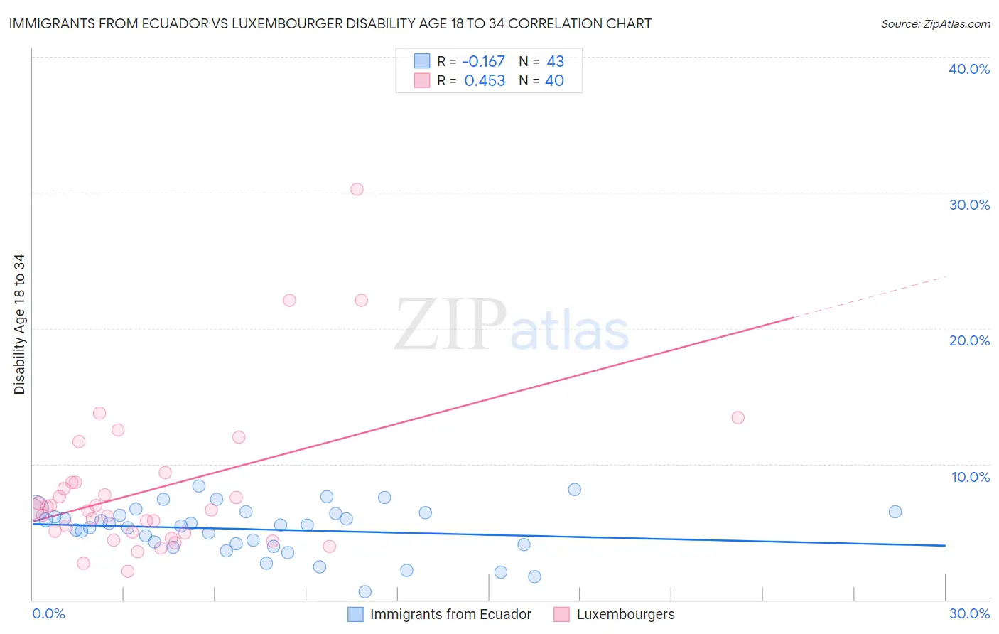 Immigrants from Ecuador vs Luxembourger Disability Age 18 to 34