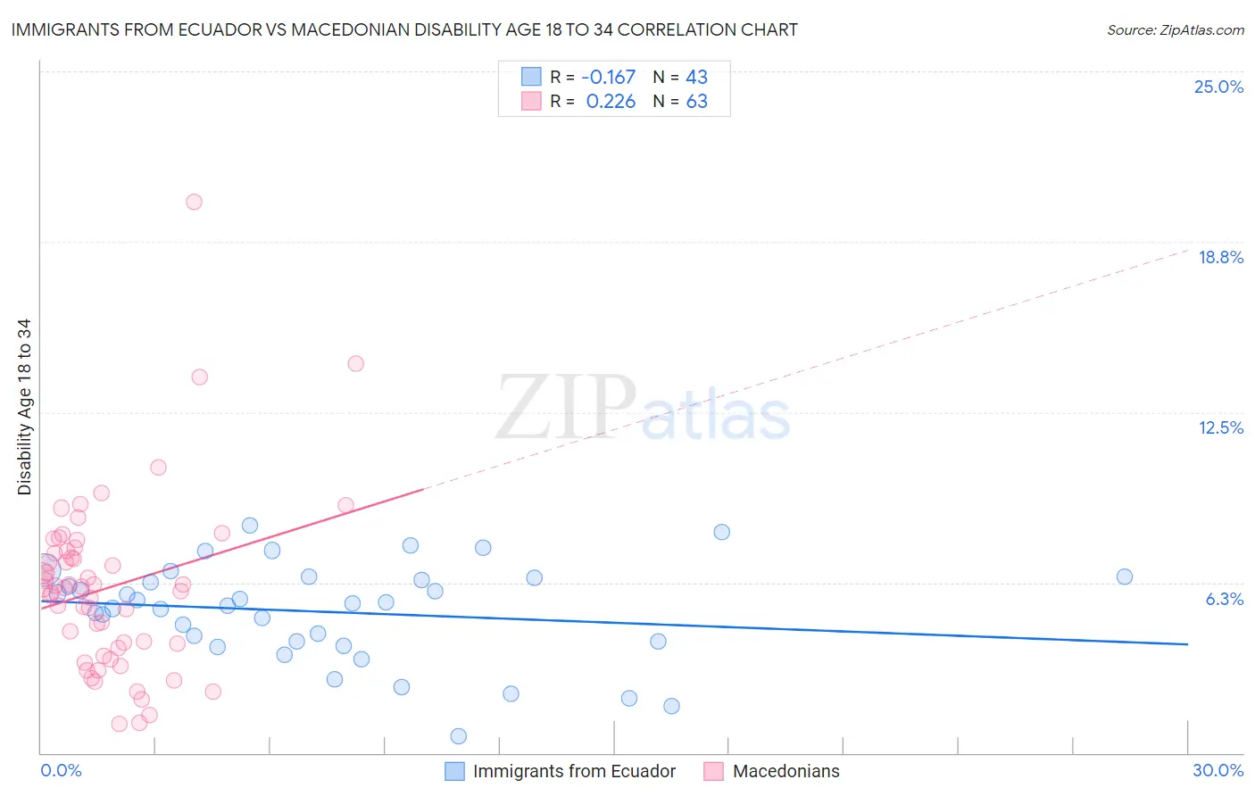 Immigrants from Ecuador vs Macedonian Disability Age 18 to 34